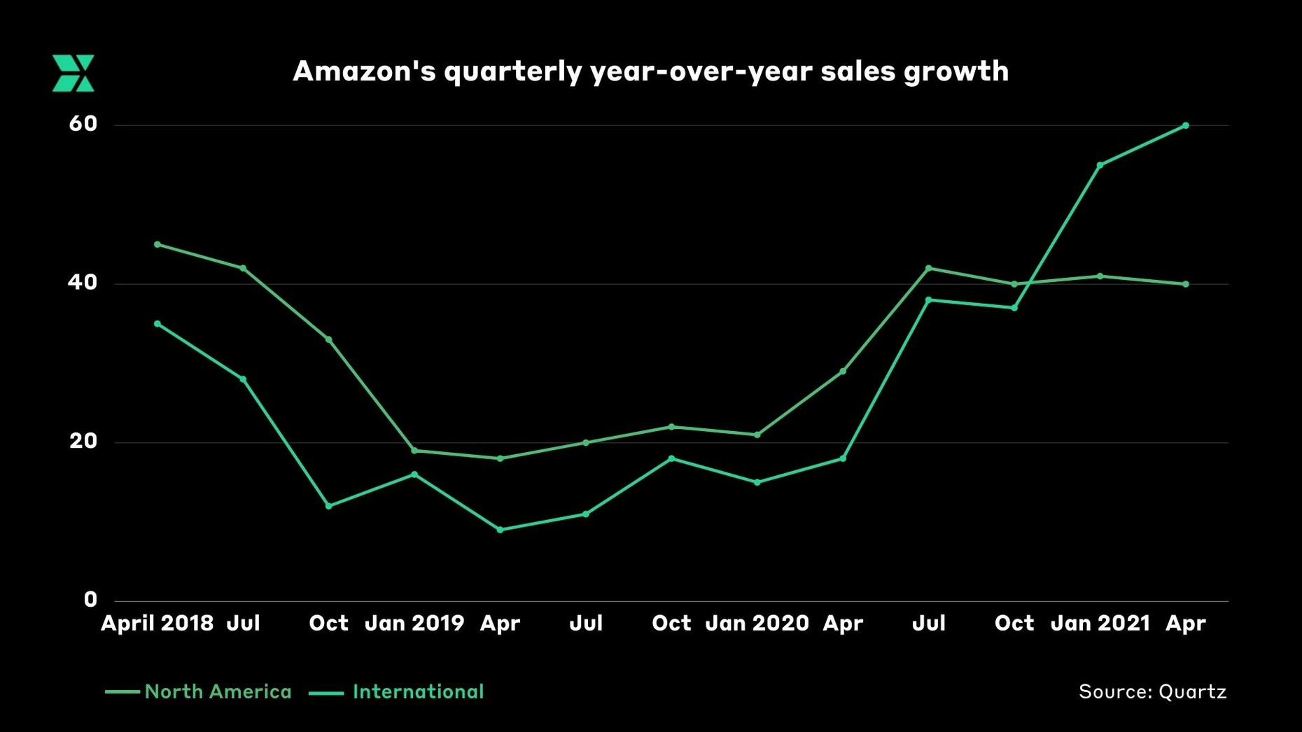 amazon s quarterly year over year sales growth